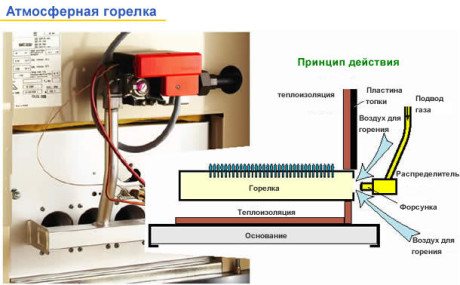 атмосферна горелка