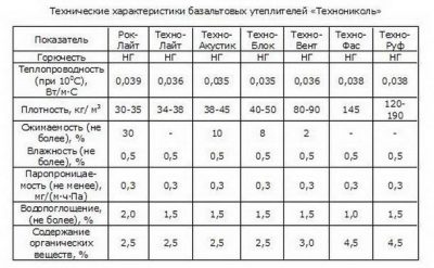 Спецификации на базалтова вълна