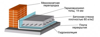 бетон плаващ под