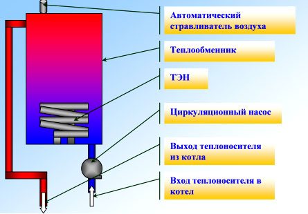 бифиларна отоплителна система