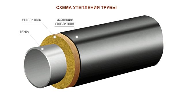 Как да изолираме тръбите?