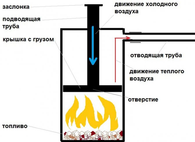 чертеж на пещ