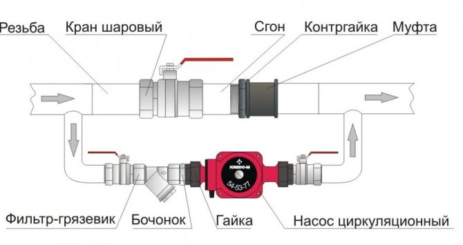 Кръгова помпа в отоплителната система