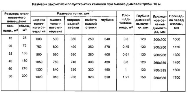 Данни за камината във връзка с размерите на комина
