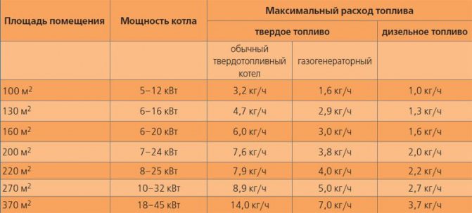 дизелово отопление на частна къща
