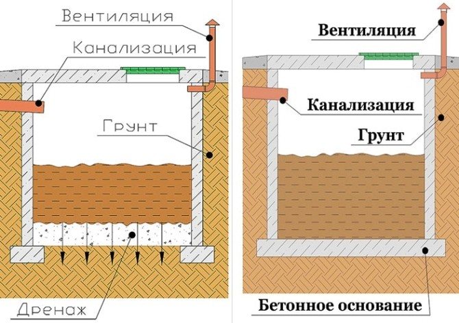 Два основни вида помийни ями