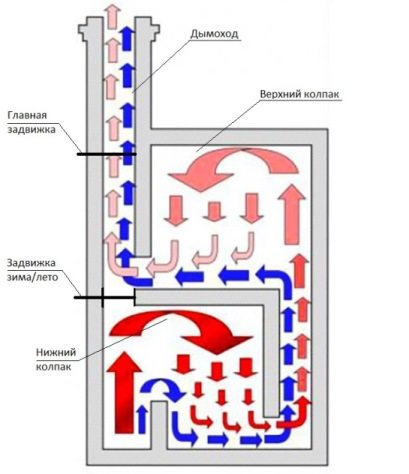 Печката за отопление и готвене с две звънчета ще затопля и захранва