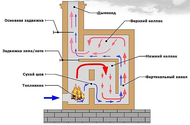 Печката за отопление и готвене с две звънчета ще затопля и захранва