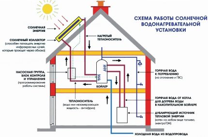 Елементи на отоплителната система със слънчеви панели