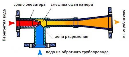 принцип на работа на отоплителния асансьор