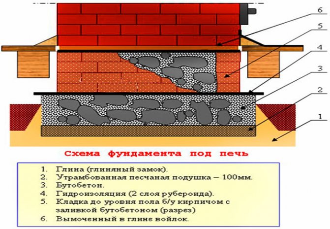 основа за камина „направи си сам“