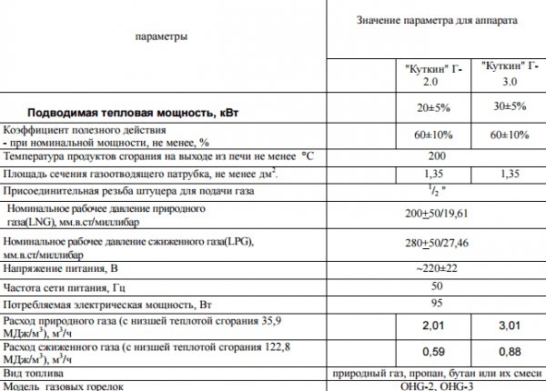 Газова печка за баня