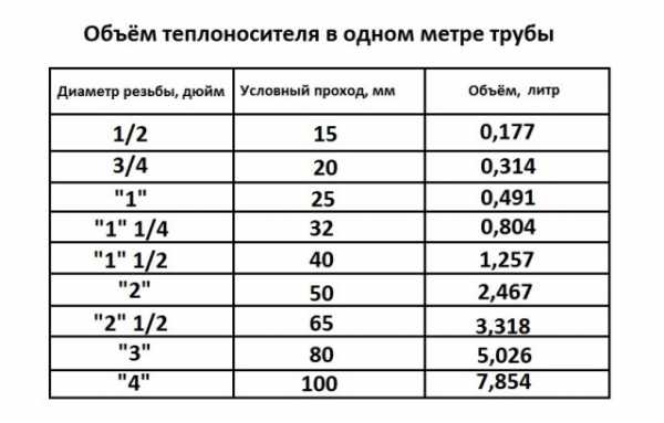 Хидравлично изчисление на отоплението, като се вземе предвид тръбопроводът