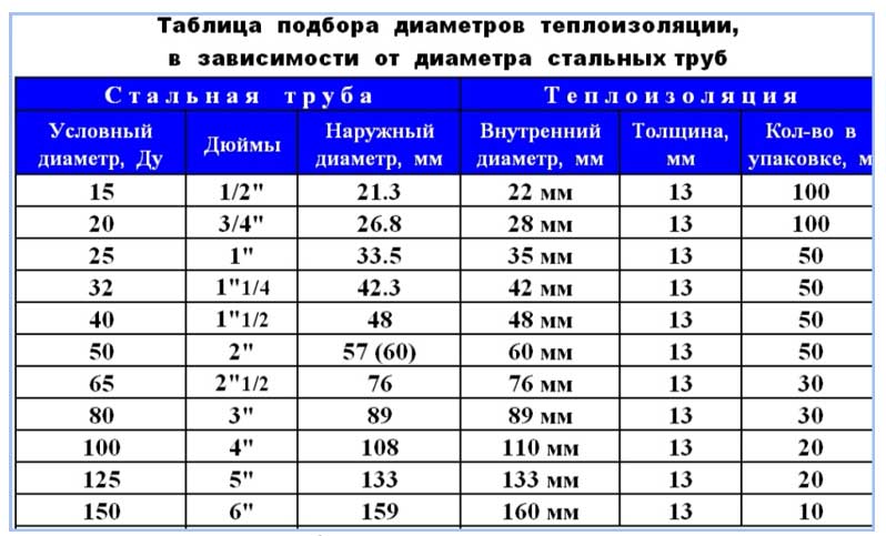 Хидроизолация и топлоизолация на тръбопроводи в земята