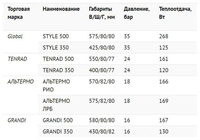 Характеристики на чугунени отоплителни радиатори, колко тежи една секция, размер, плюсове и минуси