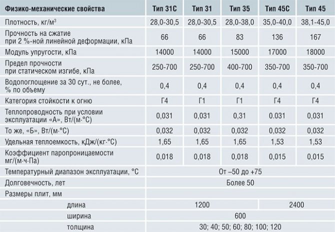 Характеристики на Пеноплекс