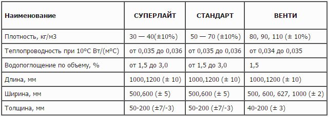 Топлоизолационни характеристики на различни серии