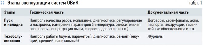 Тестване и приемане на отоплителни, вентилационни и климатични системи в експлоатация. 8/2018. Снимка 1