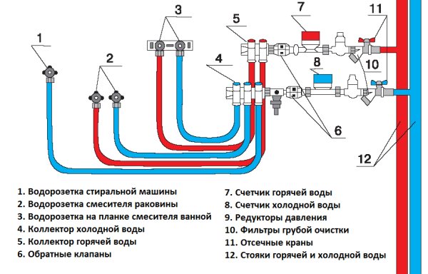 как да направя водопровод