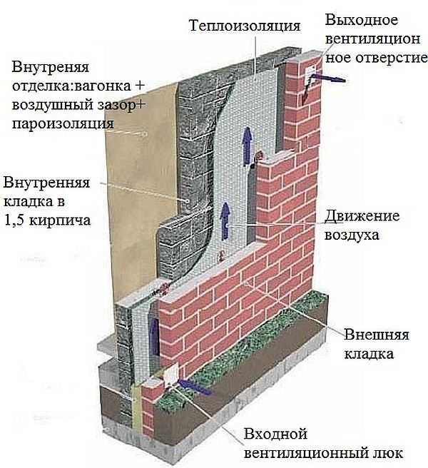 Как правилно да изолирате тухлена баня отвътре със собствените си ръце