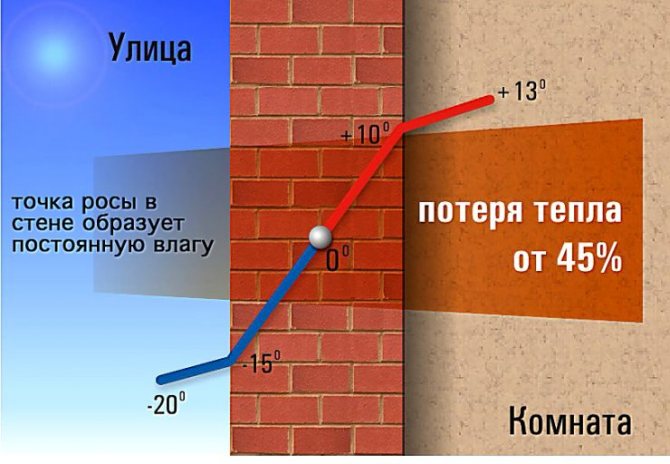 Как правилно да изолирате дома си
