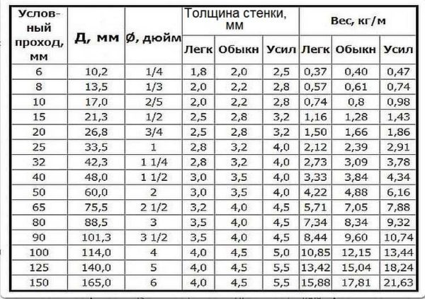 Как да изчислим параметрите на тръбите