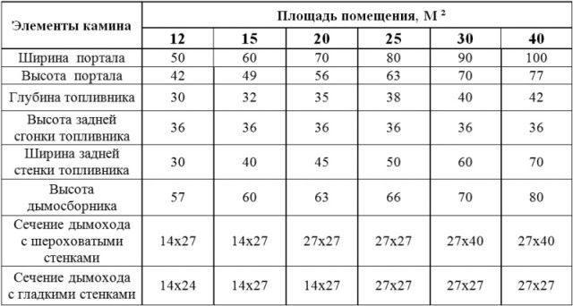 Как да изчислим размерите на камината