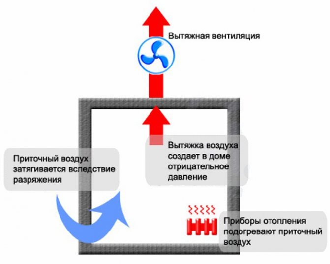 как да направя вентилация в котелното на частна къща
