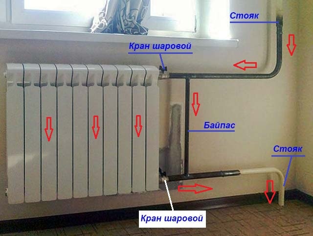 Как изглежда байпасната линия на радиатора?
