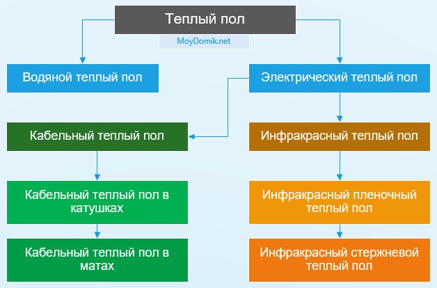 Кой топъл под се затопля по-добре и консумира по-малко ресурси