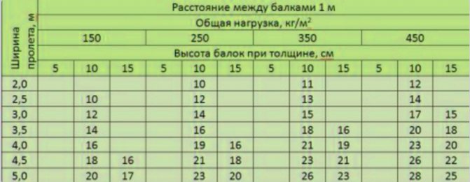 Направи си сам зидария на камината на пещта: как да сгънете, да направите свод, как да обработите припокриването на тухлена печка, как правилно да покриете