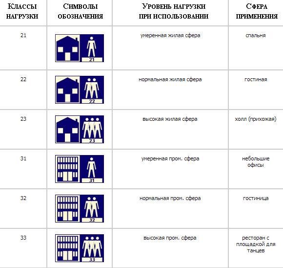 Класове натоварване на пода