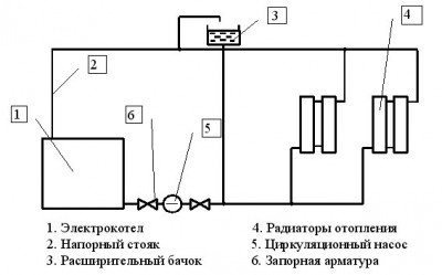 Колоните са водогрейни