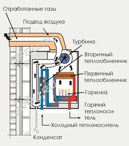 Кондензен газов котел