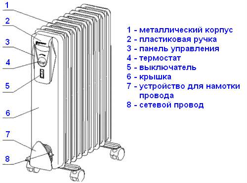 Дизайн на нагревателя