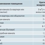 Курс на обмен на въздух. Изчисляване на обмен на въздух - olymp.in портал