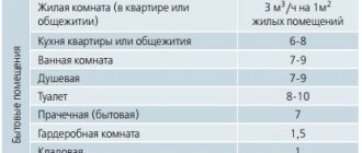 Курс на обмен на въздух. Изчисляване на обмен на въздух - olymp.in портал