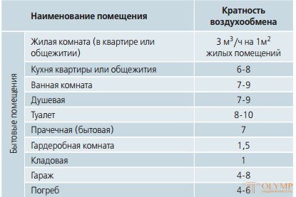 Курс на обмен на въздух. Изчисляване на обмен на въздух - olymp.in портал