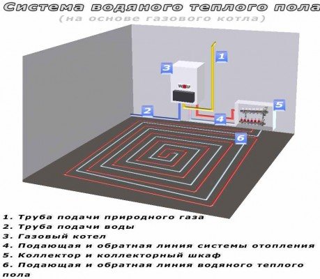 постелки за топъл воден под