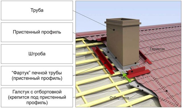 метални плочки около комина
