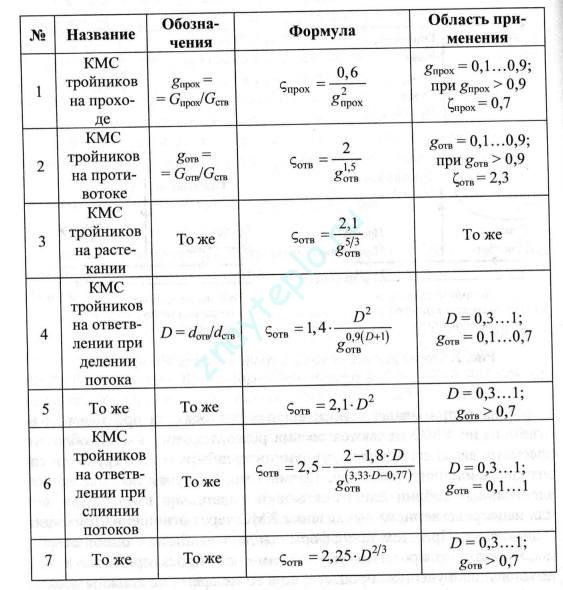 Методи за хидравлично изчисление на отоплителната система.