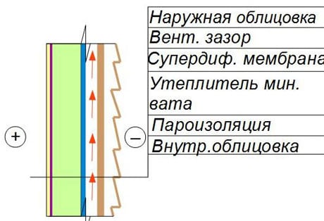 Многослойна конструкция