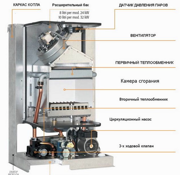 Разглобен модел на котела Ferroli - как работи
