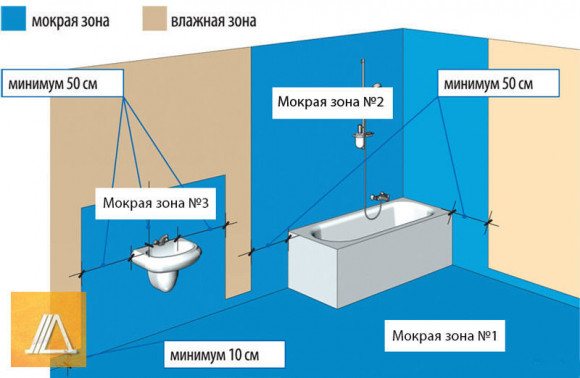 Къде се нуждаете от хидроизолация?