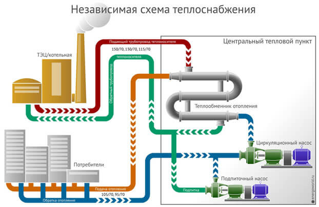 независим отоплителен кръг