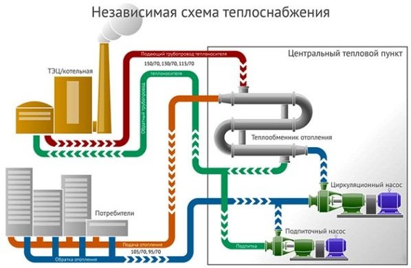 независима схема за топлоснабдяване