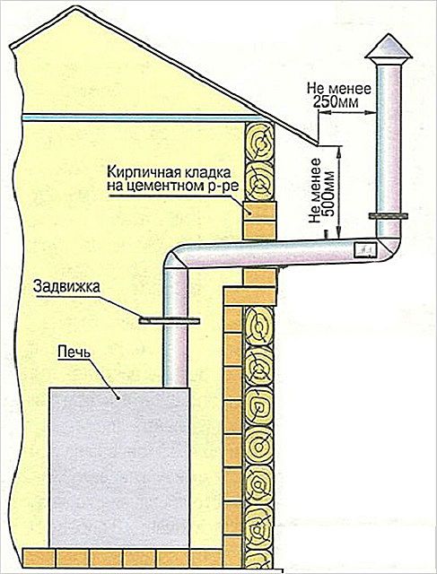 Една от опциите за външно поставяне на комина. Недостатък - не е осигурено събиране на кондензат