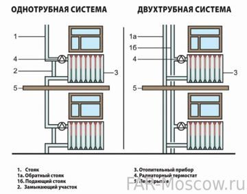 Едно- и двутръбна отоплителна система
