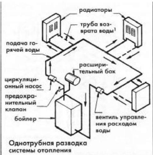 Видове и схеми на еднотръбна отоплителна система