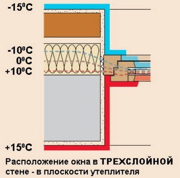 Отвори за прозорци, разположение в трислойна стена